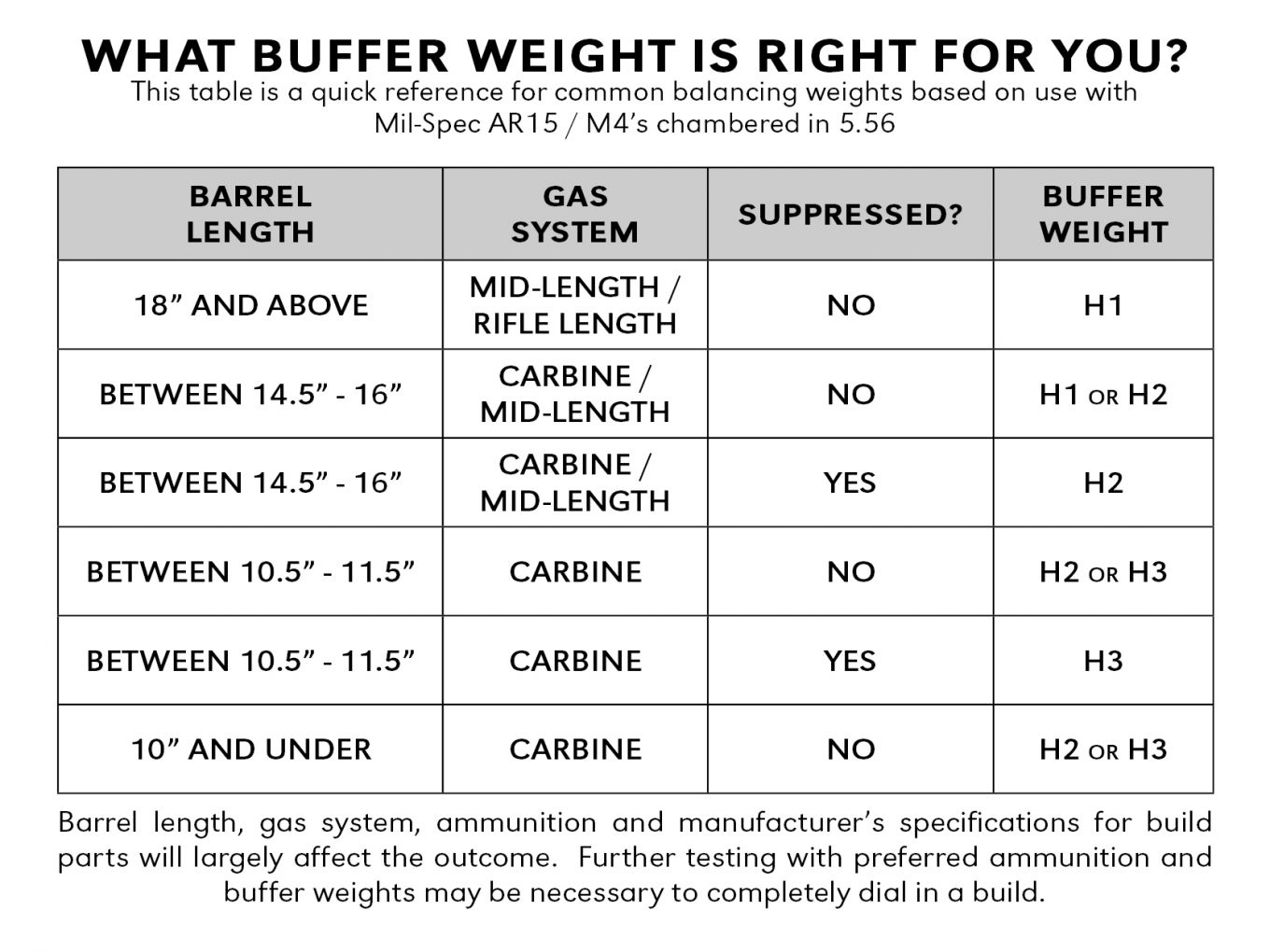 What Buffer Weight Is Right For you?